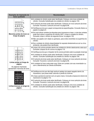 Localização e Solução de Falhas



Exemplos de impressão de                                      Recomendação
    baixa qualidade
                               A unidade do cilindro pode estar danificada. Coloque uma nova unidade de
                               cilindro. Consulte Substituição da unidade do cilindro na página 104.
                               O cartucho de toner pode estar danificado. Coloque um novo cartucho de toner.
                               Consulte Trocando o cartucho de toner na página 96.
                               Certifique-se de que o papel corresponde às especificações. Consulte Sobre os
                               papéis na página 6.
                               Se você utilizar cartelas de etiquetas para impressora a laser, a cola das cartelas
Manchas pretas de toner ao     pode ficar sobre a superfície do cilindro OPC. Limpe a unidade do cilindro.
    longo da página            Consulte Limpe o cilindro da seguinte forma: na página 135.
                               Não use papéis com clipes ou grampos, para evitar arranhões na superfície do
                               cilindro.
                               Se a unidade do cilindro desembalada for exposta diretamente ao sol ou à luz
                               ambiente, ela poderá ficar danificada.
                               Limpe o fio corona primário dentro de unidade do cilindro deslocando a aba azul.
                               Consulte Limpeza do fio corona na página 115.
                                                                                                                      7
                               Certifique-se de que o limpador do fio corona primário está na posição inicial (a).
                               A unidade do cilindro pode estar danificada. Coloque uma nova unidade de
                               cilindro. Consulte Substituição da unidade do cilindro na página 104.
                               O cartucho de toner pode estar danificado. Coloque um novo cartucho de toner.
                               Consulte Trocando o cartucho de toner na página 96.
 Linhas pretas ao longo da
          página               A unidade do fusor pode estar suja. Entre em contato com seu revendedor ou
                               com o Atendimento ao Cliente da Brother.
    As páginas impressas
apresentam manchas de toner.
                               Certifique-se de que não haja nenhum pedaço de papel rasgado dentro da
                               impressora, que possa estar cobrindo a janela do scanner.
                               Limpe a janela do scanner com um pano macio. Consulte Limpeza do interior da
                               impressora na página 110.
                               O cartucho de toner pode estar danificado. Coloque um novo cartucho de toner.
                               Consulte Trocando o cartucho de toner na página 96.
                               A unidade do cilindro pode estar danificada. Coloque uma nova unidade de
Linhas brancas ao longo da     cilindro. Consulte Substituição da unidade do cilindro na página 104.
          página




                                                                                                               136
 