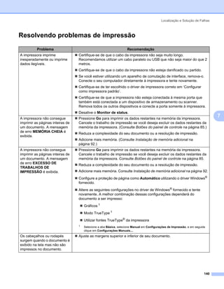 Localização e Solução de Falhas



Resolvendo problemas de impressão                                                                                            7




          Problema                                                  Recomendação
A impressora imprime              Certifique-se de que o cabo da impressora não seja muito longo.
inesperadamente ou imprime        Recomendamos utilizar um cabo paralelo ou USB que não seja maior do que 2
dados ilegíveis.                  metros.
                                  Certifique-se de que o cabo da impressora não esteja danificado ou partido.
                                  Se você estiver utilizando um aparelho de comutação de interface, remova-o.
                                  Conecte o seu computador diretamente à impressora e tente novamente.
                                  Certifique-se de ter escolhido o driver de impressora correto em ‘Configurar
                                  como impressora padrão’.
                                  Certifique-se de que a impressora não esteja conectada à mesma porta que
                                  também está conectada a um dispositivo de armazenamento ou scanner.
                                  Remova todos os outros dispositivos e conecte a porta somente à impressora.
                                  Desative o Monitor de status.
A impressora não consegue         Pressione Go para imprimir os dados restantes na memória da impressora.
                                                                                                                                 7
imprimir as páginas inteiras de   Cancele o trabalho de impressão se você deseja excluir os dados restantes da
um documento. A mensagem          memória da impressora. (Consulte Botões do painel de controle na página 85.)
de erro MEMÓRIA CHEIA é           Reduza a complexidade do seu documento ou a resolução de impressão.
exibida.
                                  Adicione mais memória. (Consulte Instalação de memória adicional na
                                  página 92.)
A impressora não consegue         Pressione Go para imprimir os dados restantes na memória da impressora.
imprimir as páginas inteiras de   Cancele o trabalho de impressão se você deseja excluir os dados restantes da
um documento. A mensagem          memória da impressora. Consulte Botões do painel de controle na página 85.
de erro EXCESSO DE                Reduza a complexidade do seu documento ou a resolução de impressão.
TRABALHOS DE
IMPRESSÃO é exibida.              Adicione mais memória. Consulte Instalação de memória adicional na página 92.
                                  Configure a proteção de página como Automático utilizando o driver Windows®
                                  fornecido.
                                  Altere as seguintes configurações no driver de Windows® fornecido e tente
                                  novamente. A melhor combinação dessas configurações dependerá do
                                  documento a ser impresso:
                                      Gráficos 1
                                      Modo TrueType 1
                                      Utilizar fontes TrueType® da impressora
                                  1
                                      Selecione a aba Básica, selecione Manual em Configurações de Impressão, e em seguida
                                      clique em Configurações Manuais....
Os cabeçalhos ou rodapés          Ajuste as margens superior e inferior de seu documento.
surgem quando o documento é
exibido na tela mas não são
impressos no documento.




                                                                                                                         140
 