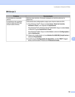 Localização e Solução de Falhas



BR-Script 3                                                                                               7




           Problema                                       Recomendação
A velocidade de impressão   Adicione mais memória. (Consulte Instalação de memória adicional na
diminui.                    página 92.)
A impressora não consegue   Você precisa das configurações a seguir para imprimir dados de EPS:
imprimir dados de EPS que
incluam dados binários.     1) Para Windows Vista®: Clique no botão Iniciar, Painel de Controle,
                               Hardware e Sons, e em seguida em Impressoras.
                               Para Windows® XP e Windows Server® 2003/2008: Clique no botão Iniciar,
                               e selecione a janela Impressoras e faxes.
                               Para Windows® 2000: Clique no botão Iniciar e selecione Configurações e
                               depois Impressoras.
                            2) Clique com o botão direito no ícone Brother HL-XXXX BR_Script3 series e
                               selecione Propriedades.
                            3) A partir da guia Configurações do dispositivo, escolha TBCP (Tagged            7
                               Binary Communication Protocol) em Protocolo de saída.




                                                                                                       142
 