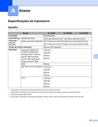 AnexoA




      A             Anexo                                                                                                                     A




Especificações da impressora                                                                                                                   0




Aparelho                                                                                                                                       0




                          Modelo                                      HL-5340D                   HL-5350DN                   HL-5370DW
    Tecnologia                                                 Eletrofotografia
    Velocidade de       Padrão (A4/Carta)                      Até 30 ppm (tamanho A4) 3, até 32 ppm (tamanho Carta) 3
    impressão 1 2       Duplex automático (A4/Carta) Até 13 lados por minuto (6,5 folhas por minuto) (tamanho A4)
    (tamanho
    A4/Carta)                                                  Até 14 lados por minuto (7 folhas por minuto) (tamanho Carta)
    Tempo da primeira impressão                                Menos de 8,5 segundos
    Resolução           Windows® 2000/XP/ XP                   1200 dpi 4
                        Professional x64 Edition,
                                                               HQ1200
                        Windows Vista®, Windows
                                                               600 dpi
                        Server® 2003/ Windows                                                                                                      A
                                                               300 dpi
                        Server® 2003 x64 Edition/
                        Windows Server® 2008
                        DOS                                    600 dpi
                        Mac OS X 10.3.9 ou superior            1200 dpi 4
                                                               HQ1200
                                                               600 dpi
                                                               300 dpi
                        Linux                                  1200 dpi 4
                                                               HQ1200
                                                               600 dpi
                                                               300 dpi
1
     A velocidade de impressão pode mudar dependendo do tipo de documento que imprimir.
2
     A velocidade de impressão pode ser mais lenta quando a impressora estiver conectada por meio de uma rede LAN sem fio.
3
     A partir da bandeja de papéis padrão.
4
     Se você utilizar a definição de impressão alta qualidade a 1200 dpi (1200 x 1200 dpi) a velocidade de impressão será mais lenta.




                                                                                                                                         143
 