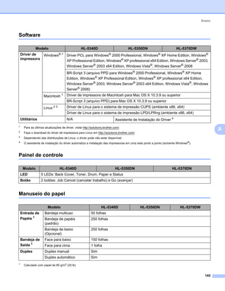 Anexo



Software                                                                                                                                0




               Modelo                              HL-5340D                            HL-5350DN                      HL-5370DW
    Driver de        Windows® 1 Driver PCL para Windows® 2000 Professional, Windows® XP Home Edition, Windows®
    impressora
                                XP Professional Edition, Windows® XP professional x64 Edition, Windows Server® 2003,
                                Windows Server® 2003 x64 Edition, Windows Vista®, Windows Server® 2008
                                        BR-Script 3 (arquivo PPD para Windows® 2000 Professional, Windows® XP Home
                                        Edition, Windows® XP Professional Edition, Windows® XP professional x64 Edition,
                                        Windows Server® 2003, Windows Server® 2003 x64 Edition, Windows Vista®, Windows
                                        Server® 2008)
                     Macintosh 1        Driver de impressora de Macintosh para Mac OS X 10.3.9 ou superior
                                        BR-Script 3 (arquivo PPD) para Mac OS X 10.3.9 ou superior
                     Linux 2 3          Driver de Linux para o sistema de impressão CUPS (ambiente x86, x64)
                                        Driver de Linux para o sistema de impressão LPD/LPRng (ambiente x86, x64)
    Utilitários                         N/A                                    Assistente de Instalação do Driver 4
1
      Para as últimas atualizações de driver, visite http://solutions.brother.com/.
2
                                                                                                                                            A
      Faça o download do driver de impressora para Linux em http://solutions.brother.com/.
3
      Dependendo das distribuições de Linux, o driver pode não estar disponível.
4     O assistente de instalação do driver automatiza a instalação das impressoras em uma rede ponto a ponto (somente Windows®).



Painel de controle                                                                                                                      0




     Modelo                       HL-5340D                                     HL-5350DN                          HL-5370DN
    LED            5 LEDs: Back Cover, Toner, Drum, Paper e Status
    Botão          2 botões: Job Cancel (cancelar trabalho) e Go (avançar)


Manuseio do papel                                                                                                                       0




                         Modelo                                     HL-5340D                  HL-5350DN                 HL-5370DW
    Entrada de        Bandeja multiuso                     50 folhas
    Papéis 1          Bandeja de papéis                    250 folhas
                      (padrão)
                      Bandeja de baixo                     250 folhas
                      (Opcional)
    Bandeja de        Face para baixo                      150 folhas
    Saída 1           Face para cima                       1 folha
    Duplex            Duplex manual                        Sim
                      Duplex automático                    Sim
1     Calculado com papel de 80 g/m2 (20 lb)


                                                                                                                                      145
 