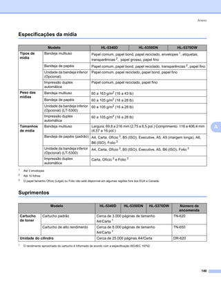 Anexo



Especificações da mídia                                                                                                          0




                          Modelo                               HL-5340D                    HL-5350DN            HL-5370DW
    Tipos de            Bandeja multiuso                Papel comum, papel bond, papel reciclado, envelopes 1, etiquetas,
    mídia
                                                        transparências 2, papel grosso, papel fino
                        Bandeja de papéis               Papel comum, papel bond, papel reciclado, transparências 2, papel fino
                        Unidade da bandeja inferior     Papel comum, papel reciclado, papel bond, papel fino
                        (Opcional)
                        Impressão duplex                Papel comum, papel reciclado, papel fino
                        automática
    Peso das            Bandeja multiuso                60 a 163 g/m2 (16 a 43 lb)
    mídias
                        Bandeja de papéis               60 a 105 g/m2 (16 a 28 lb)
                        Unidade da bandeja inferior     60 a 105 g/m2 (16 a 28 lb)
                        (Opcional) (LT-5300)
                        Impressão duplex                60 a 105 g/m2 (16 a 28 lb)
                        automática
    Tamanhos            Bandeja multiuso                Largura: 69,8 a 216 mm (2,75 a 8,5 pol.) Comprimento: 116 a 406,4 mm         A
    de mídia                                            (4,57 a 16 pol.)
                        Bandeja de papéis (padrão) A4, Carta, Ofício 3, B5 (ISO), Executive, A5, A5 (margem longa), A6,
                                                   B6 (ISO), Folio 3
                        Unidade da bandeja inferior     A4, Carta, Ofício 3, B5 (ISO), Executive, A5, B6 (ISO), Folio 3
                        (Opcional) (LT-5300)
                        Impressão duplex                Carta, Ofício 3 e Folio 3
                        automática
1
      Até 3 envelopes
2
      Até 10 folhas
3
      O papel tamanho Ofício (Legal) ou Folio não está disponível em algumas regiões fora dos EUA e Canadá.



Suprimentos                                                                                                                      0




                           Modelo                             HL-5340D          HL-5350DN          HL-5370DW     Número de
                                                                                                                 encomenda
    Cartucho          Cartucho padrão                       Cerca de 3.000 páginas de tamanho                  TN-620
    de toner                                                A4/Carta 1
                      Cartucho de alto rendimento           Cerca de 8.000 páginas de tamanho                  TN-650
                                                            A4/Carta 1
    Unidade do cilindro                                     Cerca de 25.000 páginas A4/Carta                   DR-620
1     O rendimento aproximado do cartucho é informado de acordo com a especificação ISO/IEC 19752.




                                                                                                                              146
 
