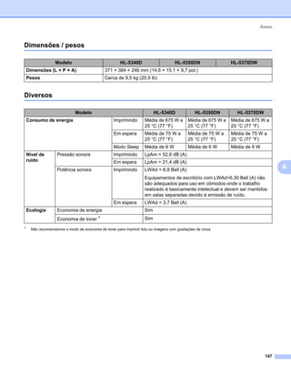 Anexo



Dimensões / pesos                                                                                                                0




                   Modelo                             HL-5340D                      HL-5350DN                 HL-5370DW
    Dimensões (L × P × A)                     371 × 384 × 246 mm (14,6 × 15,1 × 9,7 pol.)
    Pesos                                     Cerca de 9,5 kg (20,9 lb)


Diversos                                                                                                                         0




                              Modelo                                     HL-5340D              HL-5350DN        HL-5370DW
    Consumo de energia                            Imprimindo       Média de 675 W a        Média de 675 W a   Média de 675 W a
                                                                   25 °C (77 °F)           25 °C (77 °F)      25 °C (77 °F)
                                                  Em espera        Média de 75 W a         Média de 75 W a    Média de 75 W a
                                                                   25 °C (77 °F)           25 °C (77 °F)      25 °C (77 °F)
                                                  Modo Sleep       Média de 6 W            Média de 6 W       Média de 6 W
    Nível de        Pressão sonora                Imprimindo       LpAm = 52,6 dB (A)
    ruído                                         Em espera        LpAm = 21,4 dB (A)
                    Potência sonora               Imprimindo       LWAd = 6,8 Bell (A)
                                                                                                                                     A
                                                                   Equipamentos de escritório com LWAd>6,30 Bell (A) não
                                                                   são adequados para uso em cômodos onde o trabalho
                                                                   realizado é basicamente intelectual e devem ser mantidos
                                                                   em salas separadas devido à emissão de ruído.
                                                  Em espera        LWAd = 3,7 Bell (A)
    Ecologia        Economia de energia                            Sim
                    Economia de toner 1                            Sim
1
      Não recomendamos o modo de economia de toner para imprimir foto ou imagens com gradações de cinza.




                                                                                                                             147
 
