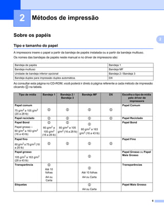 Métodos de impressão2




    2          Métodos de impressão                                                                                           2




Sobre os papéis                                                                                                               2




                                                                                                                                   2
Tipo e tamanho do papel                                                                                                       2




A impressora insere o papel a partir da bandeja de papéis instalada ou a partir da bandeja multiuso.
Os nomes das bandejas de papéis neste manual e no driver de impressora são:

Bandeja de papéis                                                          Bandeja 1
Bandeja multiuso                                                           Bandeja MF
Unidade de bandeja inferior opcional                                       Bandeja 2 / Bandeja 3
Bandeja duplex para impressão duplex automática.                           DX

Ao consultar esta página no CD-ROM, você poderá ir direto à página referente a cada método de impressão
clicando p na tabela.

   Tipo de mídia        Bandeja 1      Bandeja 2 /       Bandeja MF        DX          Escolha o tipo de mídia
                                       Bandeja 3                                           pelo driver de
                                                                                            impressora
Papel comum                                                                            Papel Comum
75 g/m2 a 105 g/m2          p              p                  p            p
(20 a 28 lb)
Papel reciclado             p              p                  p            p           Papel Reciclado
Papel Bond                  p              p                                           Papel Bond
                                                              p
Papel grosso –           60 g/m2 a    60 g/m2 a 105
                                                        60 g/m2 a 163
60 g/m2 a 163 g/m2       105 g/m  2
                                     g/m2 (16 a 28 lb)
(16 a 43 lb)                                           g/m2 (16 a 43 lb)
                        (16 a 28 lb)
Papel fino                                                                             Papel Fino
60 g/m2 a 75 g/m2 (16       p              p                  p            p
a 20 lb)
Papel grosso                                                                           Papel Grosso ou Papel
                                                                                       Mais Grosso
105 g/m2 a 163 g/m2                                           p
(28 a 43 lb)
Transparência               p                                                          Transparências
                                                              p
                          Até 10
                          folhas                         Até 10 folhas
                          A4 ou                          A4 ou Carta
                          Carta
Etiquetas                                                     p                        Papel Mais Grosso
                                                         A4 ou Carta



                                                                                                                           6
 