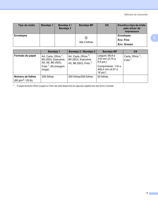 Métodos de impressão



       Tipo de mídia           Bandeja 1         Bandeja 2 /          Bandeja MF                 DX           Escolha o tipo de mídia
                                                 Bandeja 3                                                        pelo driver de
                                                                                                                   impressora
    Envelopes                                                                                                 Envelopes
                                                                            p                                                               2
                                                                                                              Env. Fino
                                                                       Até 3 folhas
                                                                                                              Env. Grosso

                                      Bandeja 1            Bandeja 2 / Bandeja 3               Bandeja MF                   DX
    Formato do papel           A4, Carta, Ofício 1,        A4, Carta, Ofício 1,          Largura: 69,8 a           Carta, Ofício 1,
                               B5 (ISO), Executive,        B5 (ISO), Executive,          216 mm (2,75 a
                                                                                                                   Folio 1
                               A5, A6, B6 (ISO),                                         8,5 pol.)
                                                           A5, B6 (ISO), Folio 1
                               Folio 1, A5 (margem                                       Comprimento: 116 a
                               longa)                                                    406,4 mm (4,57 a
                                                                                         16 pol.)
    Número de folhas           250 folhas                  250 folhas/250 folhas         50 folhas
    (80 g/m2 / 20 lb)
1
      O papel tamanho Ofício (Legal) ou Folio não está disponível em algumas regiões fora dos EUA e Canadá.




                                                                                                                                        7
 
