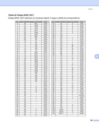 Anexo



Tabela de Código (EAN) 128 C                                                                        0




Código (EAN) 128 C descreve um comando original. A seguir a tabela de correspondência.

         No. Code 128 Set C Input command   Hex     No. Code 128 Set C Input command    Hex
          0        00             NUL       0x00     52       52              4         0x34
          1        01             SOH       0x01     53       53              5         0x35
          2        02             STX       0x02     54       54              6         0x36
          3        03             ETX       0x03     55       55              7         0x37
          4        04             EOT       0x04     56       56              8         0x38
          5        05             ENQ       0x05     57       57              9         0x39
          6        06             ACK       0x06     58       58               :        0x3a
          7        07             BEL       0x07     59       59               ;        0x3b
          8        08              BS       0x08     60       60              <         0x3c
          9        09              HT       0x09     61       61              =         0x3d
         10        10              LF       0x0a     62       62              >         0x3e
         11        11              VT       0x0b     63       63              ?         0x3f
         12        12              NP       0x0c     64       64              @         0x40
         13        13              CR       0x0d     65       65              A         0x41
         14        14              SO       0x0e     66       66              B         0x42
         15        15              SI       0x0f     67       67              C         0x43
         16        16             DLE       0x10     68       68              D         0x44
         17        17             DC1       0x11     69       69              E         0x45
         18        18             DC2       0x12     70       70              F         0x46            A
         19        19             DC3       0x13     71       71              G         0x47
         20        20             DC4       0x14     72       72              H         0x48
         21        21             NAK       0x15     73       73               I        0x49
         22        22             SYN       0x16     74       74              J         0x4a
         23        23             ETB       0x17     75       75              K         0x4b
         24        24             CAN       0x18     76       76              L         0x4c
         25        25              EM       0x19     77       77              M         0x4d
         26        26             SUB       0x1a     78       78              N         0x4e
         27        27             ESC       0x1b     79       79              O         0x4f
         28        28              FS       0x1c     80       80              P         0x50
         29        29              GS       0x1d     81       81              Q         0x51
         30        30              RS       0x1e     82       82              R         0x52
         31        31              US       0x1f     83       83              S         0x53
         32        32              SP       0x20     84       84              T         0x54
         33        33               !       0x21     85       85              U         0x55
         34        34               "       0x22     86       86              V         0x56
         35        35               #       0x23     87       87              W         0x57
         36        36               $       0x24     88       88              X         0x58
         37        37              %        0x25     89       89              Y         0x59
         38        38               &       0x26     90       90              Z         0x5a
         39        39               '       0x27     91       91               [        0x5b
         40        40               (       0x28     92       92                     0x5c5c
         41        41               )       0x29     93       93               ]        0x5d
         42        42               *       0x2a     94       94              ^         0x5e
         43        43               +       0x2b     95       95              _         0x5f
         44        44               ,       0x2c     96       96               `        0x60
         45        45               -       0x2d     97       97              a         0x61
         46        46               .       0x2e     98       98              b         0x62
         47        47               /       0x2f     99       99              c         0x63
         48        48               0       0x30    100     Set B             d         0x64
         49        49               1       0x31    101     Set A             e         0x65
         50        50               2       0x32    102     FNC 1              f        0x66
         51        51               3       0x33


                                                                                                  160
 