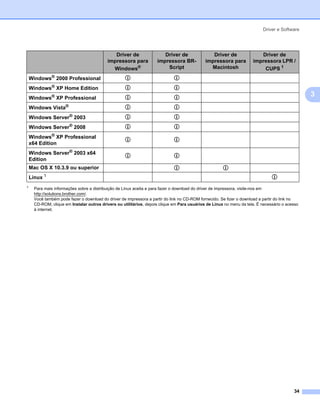 Driver e Software




                                              Driver de                 Driver de                Driver de               Driver de
                                           impressora para           impressora BR-           impressora para         impressora LPR /
                                             Windows®                    Script                 Macintosh                 CUPS 1
    Windows® 2000 Professional                      p                        p

    Windows® XP Home Edition                        p                        p

    Windows® XP Professional                        p                        p                                                                   3
    Windows Vista®                                  p                         p

    Windows Server® 2003                            p                        p

    Windows Server® 2008                            p                        p

    Windows® XP Professional                        p                        p
    x64 Edition
    Windows Server® 2003 x64                        p                        p
    Edition
    Mac OS X 10.3.9 ou superior                                              p                         p
            1
    Linux                                                                                                                       p
1
      Para mais informações sobre a distribuição de Linux aceita e para fazer o download do driver de impressora, visite-nos em
      http://solutions.brother.com/.
      Você também pode fazer o download do driver de impressora a partir do link no CD-ROM fornecido. Se fizer o download a partir do link no
      CD-ROM, clique em Instalar outros drivers ou utilitários, depois clique em Para usuários de Linux no menu da tela. É necessário o acesso
      à internet.




                                                                                                                                           34
 