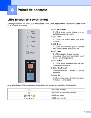 Painel de controle4




    4        Painel de controle                                                                                       4




LEDs (diodos emissores de luz)                                                                                        4




Esta seção se refere aos cinco LEDs: Back Cover, Toner, Drum, Paper, Status e dois botões: Job Cancel
e Go no painel de controle.

                                                         1) LED Back Cover
                                                            O LED da tampa traseira sinaliza erros na                      4
                                                            parte traseira da impressora.
                                                         2) LED Toner
                                                            O LED do toner sinaliza pouco toner ou fim
                                                            do toner.
                                                         3) LED Drum
                                                            O LED do cilindro sinaliza quando o cilindro
                                                            está próximo do fim de sua vida útil.
                                                         4) LED Paper
                                                            O LED para papel sinaliza quando a
                                                            impressora estiver: sem papel / com papel
                                                            preso / com a tampa aberta
                                                         5) LED Status
                                                            O LED de Status acenderá de acordo com
                                                            o status da impressora.
                                                         6) Botão Job Cancel
                                                            Cancelar 1 trabalho / Cancelar TODOS os
                                                            trabalhos
                                                         7) Botão Go
                                                            Reativar / recuperação de erros / avanço de
                                                            formulário / reimpressão


As sinalizações do LED mostradas na tabela abaixo são usadas nas ilustrações deste capítulo.

                                                          O LED está apagado.
                                                          O LED está com iluminação reduzida.

                        ou    ou                          O LED está aceso.

                        ou    ou                          O LED está piscando.




                                                                                                            77
 