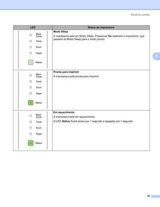 Painel de controle




LED                                Status da impressora
      Modo Sleep
      A impressora está em Modo Sleep. Pressionar Go reativará a impressora, que
      passará do Modo Sleep para o modo pronto.




                                                                                          4



      Pronta para imprimir
      A impressora está pronta para imprimir.




      Em aquecimento
      A impressora está em aquecimento.
      O LED Status ficará aceso por 1 segundo e apagado por 1 segundo.




                                                                                    78
 