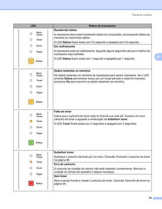 Painel de controle



LED                                Status da impressora
      Recebendo dados
      A impressora deve estar recebendo dados do computador, processando dados da
      memória ou imprimindo dados.
      O LED Status ficará aceso por 0,5 segundo e apagado por 0,5 segundo.
      Em resfriamento
      A impressora está em resfriamento. Aguarde alguns segundos até que o interior da
      impressora seja resfriado.
      O LED Status ficará aceso por 1 segundo e apagado por 1 segundo.
                                                                                             4


      Dados restantes na memória
      Há dados restantes na memória da impressora para serem impressos. Se o LED
      amarelo Status permanecer aceso por um longo período e nada for impresso,
      pressione Go para imprimir os dados restantes na memória.




      Falta de toner
      Indica que o cartucho de toner está no final de sua vida útil. Compre um novo
      cartucho de toner e aguarde a sinalização de Substituir toner.
      O LED Toner ficará aceso por 2 segundos e apagado por 3 segundos.




      Substituir toner
      Substitua o cartucho de toner por um novo. Consulte Trocando o cartucho de toner
      na página 96.
      Erro de cartucho
      O conjunto da unidade do cilindro não está instalado corretamente. Remova a
      unidade do cilindro do aparelho e depois recoloque.
      Sem toner
      Abra a tampa frontal e instale o cartucho de toner. Consulte Cartucho de toner na
      página 95.




                                                                                       79
 