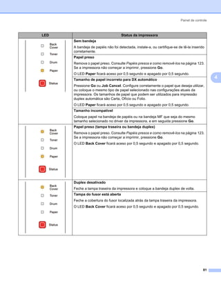 Painel de controle



LED                                 Status da impressora
      Sem bandeja
      A bandeja de papéis não foi detectada, instale-a, ou certifique-se de tê-la inserido
      corretamente.
      Papel preso
      Remova o papel preso. Consulte Papéis presos e como removê-los na página 123.
      Se a impressora não começar a imprimir, pressione Go.
      O LED Paper ficará aceso por 0,5 segundo e apagado por 0,5 segundo.
      Tamanho de papel incorreto para DX automático
                                                                                               4
      Pressione Go ou Job Cancel. Configure corretamente o papel que deseja utilizar,
      ou coloque o mesmo tipo de papel selecionado nas configurações atuais da
      impressora. Os tamanhos de papel que podem ser utilizados para impressão
      duplex automática são Carta, Ofício ou Folio.
      O LED Paper ficará aceso por 0,5 segundo e apagado por 0,5 segundo.
      Tamanho incompatível
      Coloque papel na bandeja de papéis ou na bandeja MF que seja do mesmo
      tamanho selecionado no driver da impressora, e em seguida pressione Go.
      Papel preso (tampa traseira ou bandeja duplex)
      Remova o papel preso. Consulte Papéis presos e como removê-los na página 123.
      Se a impressora não começar a imprimir, pressione Go.
      O LED Back Cover ficará aceso por 0,5 segundo e apagado por 0,5 segundo.




      Duplex desativado
      Feche a tampa traseira da impressora e coloque a bandeja duplex de volta.
      Tampa do fusor está aberta
      Feche a cobertura do fusor localizada atrás da tampa traseira da impressora.
      O LED Back Cover ficará aceso por 0,5 segundo e apagado por 0,5 segundo.




                                                                                         81
 