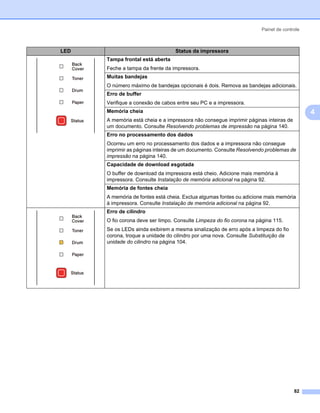 Painel de controle



LED                               Status da impressora
      Tampa frontal está aberta
      Feche a tampa da frente da impressora.
      Muitas bandejas
      O número máximo de bandejas opcionais é dois. Remova as bandejas adicionais.
      Erro de buffer
      Verifique a conexão de cabos entre seu PC e a impressora.
      Memória cheia                                                                         4
      A memória está cheia e a impressora não consegue imprimir páginas inteiras de
      um documento. Consulte Resolvendo problemas de impressão na página 140.
      Erro no processamento dos dados
      Ocorreu um erro no processamento dos dados e a impressora não consegue
      imprimir as páginas inteiras de um documento. Consulte Resolvendo problemas de
      impressão na página 140.
      Capacidade de download esgotada
      O buffer de download da impressora está cheio. Adicione mais memória à
      impressora. Consulte Instalação de memória adicional na página 92.
      Memória de fontes cheia
      A memória de fontes está cheia. Exclua algumas fontes ou adicione mais memória
      à impressora. Consulte Instalação de memória adicional na página 92.
      Erro de cilindro
      O fio corona deve ser limpo. Consulte Limpeza do fio corona na página 115.
      Se os LEDs ainda exibirem a mesma sinalização de erro após a limpeza do fio
      corona, troque a unidade do cilindro por uma nova. Consulte Substituição da
      unidade do cilindro na página 104.




                                                                                      82
 
