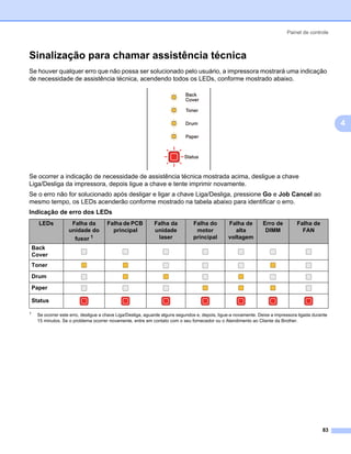 Painel de controle



Sinalização para chamar assistência técnica                                                                                                         4




Se houver qualquer erro que não possa ser solucionado pelo usuário, a impressora mostrará uma indicação
de necessidade de assistência técnica, acendendo todos os LEDs, conforme mostrado abaixo.




                                                                                                                                                        4




Se ocorrer a indicação de necessidade de assistência técnica mostrada acima, desligue a chave
Liga/Desliga da impressora, depois ligue a chave e tente imprimir novamente.
Se o erro não for solucionado após desligar e ligar a chave Liga/Desliga, pressione Go e Job Cancel ao
mesmo tempo, os LEDs acenderão conforme mostrado na tabela abaixo para identificar o erro.
Indicação de erro dos LEDs                                                                                                                          4




      LEDs           Falha da         Falha de PCB           Falha da           Falha do         Falha de        Erro de          Falha de
                    unidade do          principal            unidade             motor              alta          DIMM              FAN
                      fusor 1                                 laser             principal        voltagem
    Back
    Cover
    Toner
    Drum
    Paper

    Status

1
     Se ocorrer este erro, desligue a chave Liga/Desliga, aguarde alguns segundos e, depois, ligue-a novamente. Deixe a impressora ligada durante
     15 minutos. Se o problema ocorrer novamente, entre em contato com o seu fornecedor ou o Atendimento ao Cliente da Brother.




                                                                                                                                              83
 