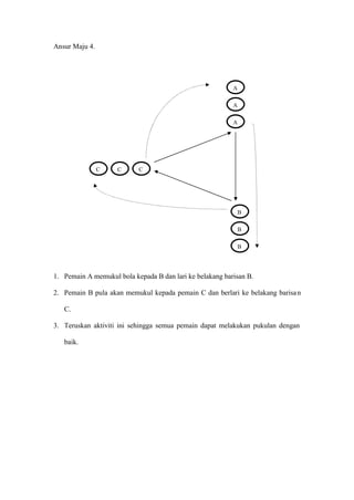Ansur Maju 4.




                                                          A

                                                          A

                                                          A




                C   C      C




                                                           B

                                                           B

                                                           B




1. Pemain A memukul bola kepada B dan lari ke belakang barisan B.

2. Pemain B pula akan memukul kepada pemain C dan berlari ke belakang barisa n

   C.

3. Teruskan aktiviti ini sehingga semua pemain dapat melakukan pukulan dengan

   baik.
 