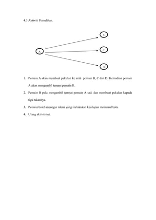 4.3 Aktiviti Pemulihan.



                                                        B




                                                        C
            A




                                                        D



1. Pemain A akan membuat pukulan ke arah pemain B, C dan D. Kemudian pemain

   A akan mengambil tempat pemain B.

2. Pemain B pula mengambil tempat pemain A tadi dan membuat pukulan kepada

   tiga rakannya.

3. Pemain boleh menegur rakan yang melakukan kesilapan memukul bola.

4. Ulang aktiviti ini.
 