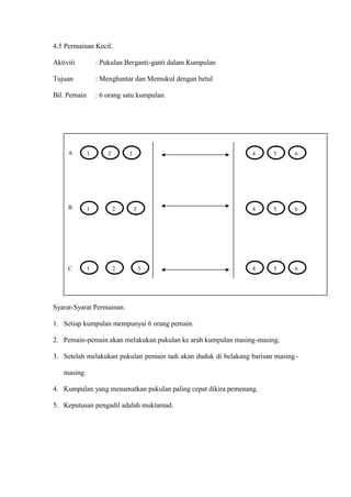 4.5 Permainan Kecil.

Aktiviti          : Pukulan Berganti-ganti dalam Kumpulan

Tujuan            : Menghantar dan Memukul dengan betul

Bil. Pemain       : 6 orang satu kumpulan.




     A        1       2       3                                  4     5      6




     B        1           2       3                              4     5      6




     C        1           2           3                          4     5      6




Syarat-Syarat Permainan.

1. Setiap kumpulan mempunyai 6 orang pemain.

2. Pemain-pemain akan melakukan pukulan ke arah kumpulan masing-masing.

3. Setelah melakukan pukulan pemain tadi akan duduk di belakang barisan masing -

   masing.

4. Kumpulan yang menamatkan pukulan paling cepat dikira pemenang.

5. Keputusan pengadil adalah muktamad.
 