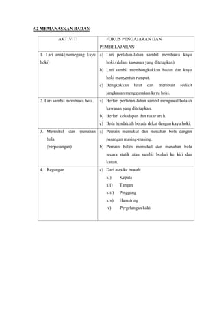 5.2 MEMANASKAN BADAN

            AKTIVITI                FOKUS PENGAJARAN DAN
                                 PEMBELAJARAN
  1. Lari anak(memegang kayu a) Lari perlahan-lahan sambil membawa kayu
  hoki)                             hoki.(dalam kawasan yang ditetapkan).
                                 b) Lari sambil membongkokkan badan dan kayu
                                    hoki menyentuh rumput.
                                 c) Bengkokkan        lutut   dan   membuat   sedikit
                                    jangkauan menggunakan kayu hoki.
  2. Lari sambil membawa bola.   a) Berlari perlahan-lahan sambil mengawal bola di
                                    kawasan yang ditetapkan.
                                 b) Berlari kehadapan dan tukar arah.
                                 c) Bola hendaklah berada dekat dengan kayu hoki.
  3. Memukul    dan    menahan a) Pemain memukul dan menahan bola dengan
     bola                           pasangan masing-masing.
     (berpasangan)               b) Pemain boleh memukul dan menahan bola
                                    secara statik atau sambil berlari ke kiri dan
                                    kanan.
  4. Regangan                    c) Dari atas ke bawah:
                                    xi)      Kepala
                                    xii)     Tangan
                                    xiii)    Pinggang
                                    xiv)     Hamstring
                                     v)      Pergelangan kaki
 