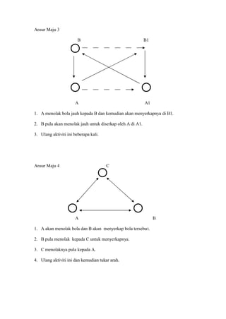 Ansur Maju 3

                        B                                  B1




                      A                                    A1

1. A menolak bola jauh kepada B dan kemudian akan menyerkapnya di B1.

2. B pula akan menolak jauh untuk diserkap oleh A di A1.

3. Ulang aktiviti ini beberapa kali.




Ansur Maju 4                           C




                      A                                         B

1. A akan menolak bola dan B akan menyerkap bola tersebu t.

2. B pula menolak kepada C untuk menyerkapnya.

3. C menolaknya pula kepada A.

4. Ulang aktiviti ini dan kemudian tukar arah.
 