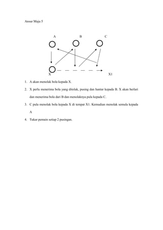 Ansur Maju 5



                     A                 B                 C




                 X                                           X1

1. A akan menolak bola kepada X.

2. X perlu menerima bola yang ditolak, pusing dan hantar kepada B. X akan berlari

   dan menerima bola dari B dan menolaknya pula kepada C.

3. C pula menolak bola kepada X di tempat X1. Kemudian menolak semula kepada

   A

4. Tukar pemain setiap 2 pusingan.
 
