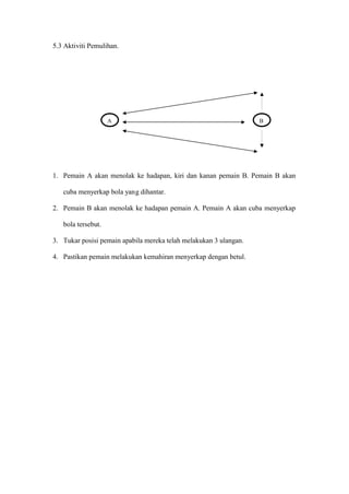 5.3 Aktiviti Pemulihan.




                    A                                              B




1. Pemain A akan menolak ke hadapan, kiri dan kanan pemain B. Pemain B akan

   cuba menyerkap bola yang dihantar.

2. Pemain B akan menolak ke hadapan pemain A. Pemain A akan cuba menyerkap

   bola tersebut.

3. Tukar posisi pemain apabila mereka telah melakukan 3 ulangan.

4. Pastikan pemain melakukan kemahiran menyerkap dengan betul.
 