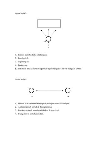 Ansur Maju 3.




                                       A




1. Pemain menolak bola satu langkah.
2. Dua langkah.
3. Tiga langkah.
4. Berjogging.
5. Perlakuan dilakukan setelah pemain dapat menguasai aktiviti mengikut urutan.




Ansur Maju 4.




                    A                                         B


1. Pemain akan menolak bola kepada pasangan secara berhadapan.
2. A akan menolak kepada B dan sebaliknya.
3. Pastikan mekanik menolak dilakukan dengan betul.
4. Ulang aktiviti ini beberapa kali.
 
