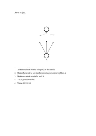 Ansur Maju 5.




                                      B




                                      A




1. A akan menolak bola ke hadapan,kiri dan kanan.
2. B akan bergerak ke kiri dan kanan untuk menerima tolakkan A.
3. B akan menolak semula ke arah A.
4. Tukar giliran menolak.
5. Ulang aktiviti ini.
 