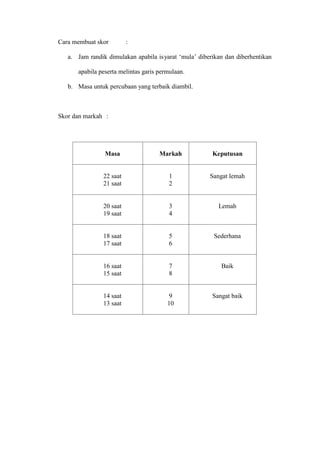 Cara membuat skor        :

   a. Jam randik dimulakan apabila isyarat ’mula– diberikan dan diberhentikan

      apabila peserta melintas garis permulaan.

   b. Masa untuk percubaan yang terbaik diambil.



Skor dan markah :




                Masa                 Markah            Keputusan


               22 saat                   1            Sangat lemah
               21 saat                   2


               20 saat                   3               Lemah
               19 saat                   4


               18 saat                   5              Sederhana
               17 saat                   6


               16 saat                   7                Baik
               15 saat                   8


               14 saat                   9             Sangat baik
               13 saat                  10
 