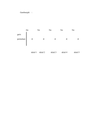 Gambarajah    :




            2m              5m          5m          5m          5m

garis

permulaan        σ                σ           σ            σ          σ




                 skitel 1    skitel 2    skitel 3    skitel 4    skitel 5
 