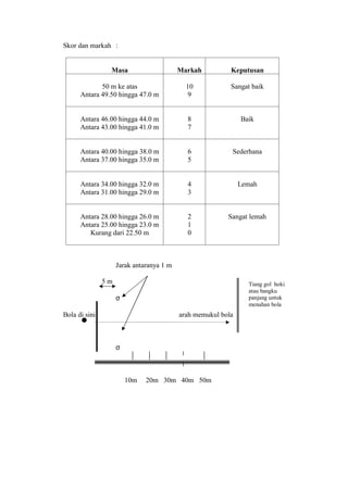 Skor dan markah :


                Masa                      Markah          Keputusan

             50 m ke atas                   10            Sangat baik
      Antara 49.50 hingga 47.0 m             9


      Antara 46.00 hingga 44.0 m            8                 Baik
      Antara 43.00 hingga 41.0 m            7


      Antara 40.00 hingga 38.0 m            6             Sederhana
      Antara 37.00 hingga 35.0 m            5


      Antara 34.00 hingga 32.0 m            4                 Lemah
      Antara 31.00 hingga 29.0 m            3


      Antara 28.00 hingga 26.0 m            2            Sangat lemah
      Antara 25.00 hingga 23.0 m            1
         Kurang dari 22.50 m                0



                    Jarak antaranya 1 m

               5m                                               Tiang gol hoki
                                                                atau bangku
                    σ                                           panjang untuk
                                                                menahan bola
Bola di sini                              arah memukul bola



                    σ



                        10m   20m 30m 40m 50m
 