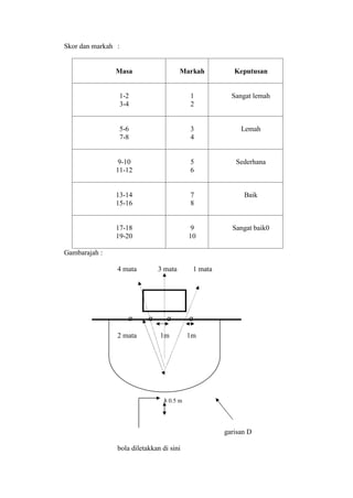 Skor dan markah :


               Masa                     Markah         Keputusan


                    1-2                   1           Sangat lemah
                    3-4                   2


                    5-6                   3              Lemah
                    7-8                   4


                9-10                      5            Sederhana
               11-12                      6


               13-14                      7               Baik
               15-16                      8


               17-18                       9          Sangat baik0
               19-20                      10

Gambarajah :

                4 mata         3 mata      1 mata




                      σ    σ      σ       σ

                2 mata         1m         1m




                                λ 0.5 m




                                                    garisan D

                bola diletakkan di sini
 
