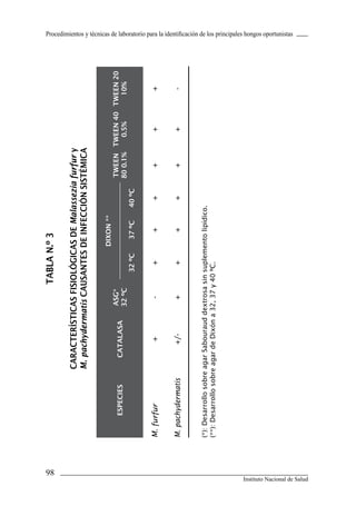Procedimientos y técnicas de laboratorio para la identificación de los principales hongos oportunistas
98
Instituto Nacional de Salud
TABLAN.º3
CARACTERÍSTICASFISIOLÓGICASDEMalasseziafurfury
M.pachydermatisCAUSANTESDEINFECCIÓNSISTÉMICA
ESPECIESCATALASA
ASG*
32ºC
DIXON**
TWEEN  
800.1%
TWEEN40
0.5%
TWEEN20
10%
32ºC37ºC40ºC
M.furfur+-++++++
M.pachydermatis+/-++++++-
(*):DesarrollosobreagarSabourauddextrosasinsuplementolipídico.
(**):DesarrollosobreagardeDixóna32,37y40ºC.
Manual de Procedimiento.indd 98 14/9/07 14:41:09
 
