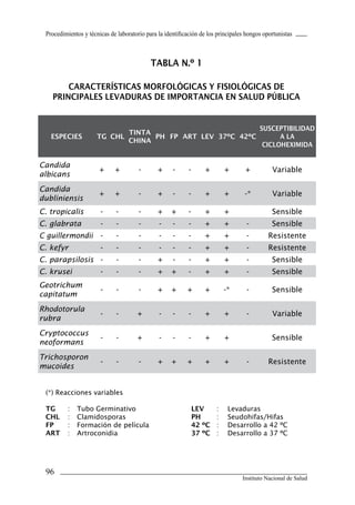 Procedimientos y técnicas de laboratorio para la identificación de los principales hongos oportunistas
96
Instituto Nacional de Salud
(*) Reacciones variables
TG	 :	 Tubo Germinativo	 LEV 	 : 	 Levaduras
CHL 	 :	 Clamidosporas	 PH 	 :	 Seudohifas/Hifas
FP 	 :	 Formación de película	 42 ºC	 :	 Desarrollo a 42 ºC
ART	 :	 Artroconidia	 37 ºC	 :	 Desarrollo a 37 ºC
TABLA N.º 1
CARACTERÍSTICAS MORFOLÓGICAS Y FISIOLÓGICAS DE
PRINCIPALES LEVADURAS DE IMPORTANCIA EN SALUD PÚBLICA
ESPECIES TG CHL
TINTA
CHINA
PH FP ART LEV 37ºC 42ºC
SUSCEPTIBILIDAD
A LA
CICLOHEXIMIDA
Candida
albicans
+ + - + - - + + + Variable
Candida
dubliniensis
+ + - + - - + + -* Variable
C. tropicalis - - - + + - + + Sensible
C. glabrata - - - - - - + + - Sensible
C guillermondii - - - - - - + + - Resistente
C. kefyr - - - - - - + + - Resistente
C. parapsilosis - - - + - - + + - Sensible
C. krusei - - - + + - + + - Sensible
Geotrichum
capitatum
- - - + + + + -* - Sensible
Rhodotorula
rubra
- - + - - - + + - Variable
Cryptococcus
neoformans
- - + - - - + + Sensible
Trichosporon
mucoides
- - - + + + + + - Resistente
Manual de Procedimiento.indd 96 14/9/07 14:41:08
 