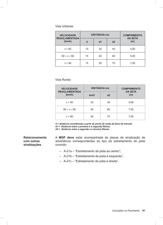 Inscrições no Pavimento 91
Vias Urbanas
VELOCIDADE
REGULAMENTADA
(km/h)
DISTÂNCIA (m) COMPRIMENTO
DA SETA
(m)d d1 d2
v < 60 10 30 45 5,00
60 ≤ v ≤ 80 15 40 60 5,00
v > 80 15 50 75 7,50
Vias Rurais
VELOCIDADE
REGULAMENTADA
(km/h)
DISTÂNCIA (m) COMPRIMENTO
DA SETA
(m)d=d1 d2
v < 60 30 45 5,00
60 ≤ v ≤ 80 40 60 7,50
v > 80 50 75 7,50
d = distância considerada a partir do ponto de saída da faixa de trânsito.
d1 = distância entre a primeira e a segunda fileiras.
d2 = distância entre a segunda e a terceira fileiras.
Relacionamento
com outras
sinalizações
A MOF deve estar acompanhada de placas de sinalização de
advertência correspondentes ao tipo de estreitamento de pista
ocorrido:
– A-21a – “Estreitamento de pista ao centro”;
– A-21b – “Estreitamento de pista à esquerda”;
– A-21c – “Estreitamento de pista à direita”.
 