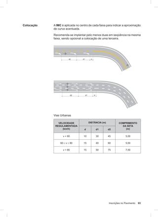 Inscrições no Pavimento 93
Colocação A IMC é aplicada no centro de cada faixa para indicar a aproximação
de curva acentuada.
Recomenda-se implantar pelo menos duas em seqüência na mesma
faixa, sendo opcional a colocação de uma terceira.
Vias Urbanas
VELOCIDADE
REGULAMENTADA
(km/h)
DISTÂNCIA (m) COMPRIMENTO
DA SETA
(m)d d1 d2
v < 60 10 30 45 5,00
60 ≤ v ≤ 80 15 40 60 5,00
v > 80 15 50 75 7,50
 