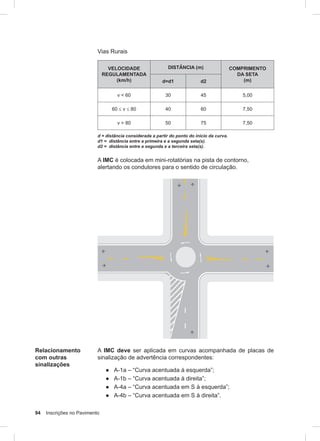 94 Inscrições no Pavimento
Vias Rurais
VELOCIDADE
REGULAMENTADA
(km/h)
DISTÂNCIA (m) COMPRIMENTO
DA SETA
(m)d=d1 d2
v < 60 30 45 5,00
60 ≤ v ≤ 80 40 60 7,50
v > 80 50 75 7,50
d = distância considerada a partir do ponto do início da curva.
d1 = distância entre a primeira e a segunda seta(s).
d2 = distância entre a segunda e a terceira seta(s).
A IMC é colocada em mini-rotatórias na pista de contorno,
alertando os condutores para o sentido de circulação.
Relacionamento
com outras
sinalizações
A IMC deve ser aplicada em curvas acompanhada de placas de
sinalização de advertência correspondentes:
● A-1a – “Curva acentuada à esquerda”;
● A-1b – “Curva acentuada à direita”;
● A-4a – “Curva acentuada em S à esquerda”;
● A-4b – “Curva acentuada em S à direita”.
 