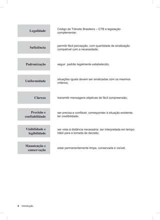 4 Introdução
Legalidade
Código de Trânsito Brasileiro – CTB e legislação
complementar;
Suficiência
permitir fácil percepção, com quantidade de sinalização
compatível com a necessidade;
Padronização seguir padrão legalmente estabelecido;
Uniformidade
situações iguais devem ser sinalizadas com os mesmos
critérios;
Clareza transmitir mensagens objetivas de fácil compreensão;
Precisão e
confiabilidade
ser precisa e confiável, corresponder à situação existente;
ter credibilidade;
Visibilidade e
legibilidade
ser vista à distância necessária; ser interpretada em tempo
hábil para a tomada de decisão;
Manutenção e
conservação
estar permanentemente limpa, conservada e visível;
 