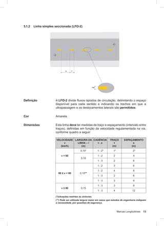 Marcas Longitudinais 13
5.1.2 Linha simples seccionada (LFO-2)
Definição A LFO-2 divide fluxos opostos de circulação, delimitando o espaço
disponível para cada sentido e indicando os trechos em que a
ultrapassagem e os deslocamentos laterais são permitidos.
Cor Amarela.
Dimensões Esta linha deve ter medidas de traço e espaçamento (intervalo entre
traços), definidas em função da velocidade regulamentada na via,
conforme quadro a seguir:
VELOCIDADE
v
(km/h)
LARGURA DA
LINHA – l
(m)
CADÊNCIA
t : e
TRAÇO
t
(m)
ESPAÇAMENTO
e
(m)
v < 60
0,10* 1 : 2* 1* 2*
0,10
1 : 2 2 4
1 : 3 2 6
60 ≤ v < 80 0,10**
1 : 2 3 6
1 : 2 4 8
1 : 3 2 6
1 : 3 3 9
v ≥ 80 0,15
1 : 3 3 9
1 : 3 4 12
(*)situações restritas às ciclovias.
(**) Pode ser utilizada largura maior em casos que estudos de engenharia indiquem
a necessidade, por questões de segurança.
 