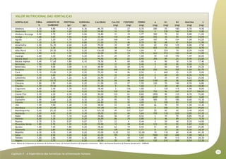 11
Capitulo II - A Importância das hortaliças na alimentação humana
VALOR NUTRICIONAL DAS HORTALIÇAS
HORTALIÇAS FIBRA HIDRATO DE PROTEINA GORDURA CALORIAS CALCIO FOSFORO FERRO A B1 B2 NIACINA C
% CARBONO (gr) (gr) (mg) (mg) (mg) (mg) (mg) (mg) (mg) (mg)
Abobora 1,30 9,80 1,20 0,30 46,70 12 27 0,70 280 55 100 0,70 9,50
Abobrinha 0,50 6,00 1,00 0,20 29,80 15 30 0,56 5 230 160 2,90 5,80
Abobora Moranga 0,90 2,70 1,87 0,06 18,80 31 19 1,77 380 70 50 0,80 11,00
Acelga 1,00 5,60 1,60 0,40 32,40 110 29 3,60 292 30 90 0,40 34,00
Agrião 1,20 3,30 1,70 0,30 23,00 168 41 2,60 187 79 154 1,08 43,20
Aipo 1,10 3,30 1,10 0,00 21,20 72 46 0,70 92 48 47 0,24 11,90
Alcachofra 2,00 16,70 2,60 0,20 79,00 39 87 1,00 20 250 129 0,80 7,50
Alface 1,10 2,30 1,20 0,20 16,00 38 42 1,10 425 15 125 0,25 8,70
Alho Porró 2,10 29,30 5,30 0,20 134,00 38 134 1,04 0 224 74 0,29 14,00
Almeirão 1,80 4,10 1,70 0,20 20,00 70 23 1,70 263 213 120 0,40 11,00
Aspargo 2,60 3,30 1,80 0,20 22,70 25 39 1,00 70 130 190 1,59 30,00
Batata Doce 1,10 21,70 1,82 0,10 94,90 40 62 0,90 350 89 25 0,40 23,00
Batata Inglesa 0,40 17,60 1,80 0,10 78,50 9 69 1,00 6 90 30 1,50 17,40
Berinjela 1,90 3,90 1,00 - 19,60 17 29 0,40 5 60 45 0,60 1,20
Beterraba 1,10 9,00 3,00 0,10 48,90 32 40 2,50 2 50 50 0,38 35,20
Brocolos 3,50 5,50 3,30 0,22 37,00 400 70 15,00 350 54 350 1,60 82,70
Cará 5,10 15,80 1,30 0,20 70,20 18 96 0,50 2 660 45 2,20 0,00
Cebola 1,10 5,60 1,60 0,20 31,50 32 44 0,50 2 60 45 0,36 9,70
Cebolinha 0,00 5,30 1,20 0,30 26,90 27 31 0,40 8 35 45 0,23 35,00
Cenoura 1,10 10,70 1,20 0,40 50,30 56 46 0,60 1100 60 50 0,60 26,80
Chicória 1,80 2,90 1,60 0,20 21,00 29 27 1,50 330 70 140 0,50 6,80
Chuchu 1,70 19,50 2,45 0,10 91,40 5 76 1,60 2 30 40 0,40 10,80
Cogumelo 0,00 2,40 1,70 0,22 18,40 3 136 1,00 1 120 115 1,90 8,00
Couve 2,00 4,50 1,40 0,20 24,50 330 66 2,20 750 96 247 0,37 108,00
Couve-Flor 2,70 4,30 2,50 0,30 30,00 122 61 0,60 1850 90 110 0,70 72,00
Escarola 0,00 3,20 1,60 0,20 21,00 70 49 1,80 2000 70 250 0,40 6,00
Espinafre 2,90 2,60 2,30 0,10 22,30 95 92 3,08 585 70 100 0,60 15,30
Inhame 1,00 14,60 1,50 0,20 66,80 25 50 4,00 5 100 83 1,10 9,80
Jiló 1,20 7,00 1,40 1,10 38,00 22 34 1,00 66 70 70 1,00 12,40
Mandioca 0,00 33,00 2,00 0,20 141,80 43 140 0,50 2 300 72 2,20 49,00
Mandioquinha 0,60 29,20 1,50 0,30 125,50 45 101 0,67 20 60 40 3,40 28,00
Mostarda 2,00 4,00 2,30 0,30 28,00 221 66 5,66 700 110 220 0,80 57,30
Nabo 0,80 7,10 1,10 0,20 34,60 56 47 0,52 2 70 70 0,85 19,30
Palmito 0,00 5,20 2,20 0,20 26,00 86 79 0,80 0 46 89 0,71 9,70
Pepino 0,70 0,35 0,07 0,07 2,31 22 4 0,44 2 30 40 0,20 14,00
Pimentão Verde 1,80 5,70 1,30 0,20 29,00 12 28 0,40 123 53 52 0,82 0,00
Quiabo 1,00 7,40 1,80 0,20 38,60 62 19 0,50 31 40 80 0,60 25,80
Rabanete 1,60 2,80 0,60 0,13 15,90 138 64 1,71 0 30 30 0,30 18,30
Repolho 6,30 4,30 1,40 0,20 25,00 0,20 53 32,00 10 110 60 0,40 41,30
Salsa 3,30 8,50 3,20 0,60 43,00 195 52 3,10 7000 120 240 1,00 183,4
Tomate 1,00 3,40 1,00 0,30 20,00 9 43 1,67 60 80 113 0,45 34,30
Vagem 1,80 7,70 2,40 0,20 42,00 55 50 1,16 125 215 200 0,54 23,30
Fonte: Tabelas de Composição de Alimentos de Guilherme Franco, do Instituto Brasileiro de Geografia e Estatística - IBGE e da Empresa Brasileira de Pesquisa Agropecuária - EMBRAPA
 