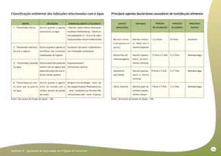 59
Capitulo XI - Qualidade da água usada na irrigação de hortaliças
Classificação ambiental das infecções relacionadas com a água Principais agentes bacterianos causadores de toxinfecção alimentar
GRUPO
1 – Transmissão hídrica.
2 – Transmissão relaciona-
da com a higiene.
3 – Transmissão baseada
na água.
4 – Transmissão por inse-
to vetor que se procria
na água.
DESCRIÇÃO
Ocorre quando o agente
encontra-se na água
Ocorre quando o agente se
manifesta sob condições
inadequadas de higiene
Ocorre a partir do contato do
homem com um agente que
desenvolve parte do ciclo vi-
tal em animal aquático
Ocorre quando o agente
entra em contato com o
homem através da picada
do inseto
EXEMPLOS/AGENTE ETIOLÓGICO
- Diarréia: cólera/Vibrio choleraesal-
monelose/Salmonella sp.- Febres en-
téricashepatite A / vírus A da hepa-
titeascaridíase/Ascaris lumbricoides
Escabiose/Sarcoptes scabiaetraco-
ma/Chlamydia trachomatis
Esquistossomose/
Schistosoma mansoni
Dengue/vírus da dengue - vetor: Ae-
des aegyptimalária/Plasmodium sp.
- vetor: Anopheles sp.filariose/Wu-
chereria bancrofti – vetor: Culex sp.
Fonte: Secretaria do Estado da Saúde – CVE.
AGENTE
INFECCIOSO
Bacillus cereus
e Streptococcus
aureus
Escherichia coli
enterotoxigênica
Salmonella
não tifóide
Vibrio cholerae
SINTOMAS
Diarréia eventu-
al, febre rara e
vômito freqüente
Diarréia aquosa,
febre variável,
vômito eventual
Diarréia pastosa,
febre e vômito
eventual
Diarréia pode ser
profusa e aquosa,
vômito comum
PERÍODO
DE INCUBAÇÃO
1 a 6 horas
12 horas a 3 dias
8 horas a 2 dias
7 horas a 5 dias
DURAÇÃO
DA DOENÇA
24 horas
3 a 5 dias
5 a 7 dias
3 a 5 dias
PRINCIPAIS
FONTES
Alimentos
Alimentoseágua
Alimentoseágua
Alimentoseágua
Fonte: Secretaria do Estado da Saúde – CVE.
 