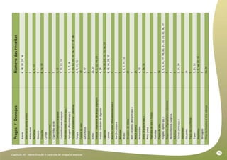 71
Capitulo XII - Identificação e controle de pragas e doenças
Pragas/DoençasNúmerodasreceitas
Ácaros6,18,20,21,36
Alternaria(pintapreta)1
Antracnose7
Bactérias4,7,13
Besouro5
Caracóis8,16,25
Carvão1
Cercosporiose7
Cigarrinhaverde7
Cochonilhasemcarapaça7,17
Cochonilhacomcarapaça7,22,23,33
Podridãomole(Erwiniaspp.)1
Ferrugem(Pucciniaspp.)1,3,7,18
Formigascortadeiras+doceiras2,13,24,31,35,36,39(+19,28)
Fungos4,9,11,13
Fungosdesolo10
Gafanhotos5,17
Gomose7
Grilos22,37
Insetos-repelentedeamploespectro4,5,12,14,29
Insetos-inibidordadigestão4,29
Lagartas1,14,20,23,25,33,36,37
Lesmas8,15,16,25,27
Manchafoliar(Pseudomonasspp.)1
Manchapúrpura7
Melanose7
Míldio1,3,7,11,32
Minadoradefolhas21
Mofocinzento(Botrytisspp.)1
Moscabranca21
Nematóides4,30
Oídio(Erysiphespp.)1,26,32
Pintapreta7
Podridãodaraizefrutos7
Podridão7
Pragasdosolo36
Pulgões(Aphisspp.)3,5,6,14,17,18,20,21,22,23,33,36,37
Requeima(Phytophytorainfestans)7
Revestimentosfúngicos7
Rubelose7
Saúvas(Attaspp.)2,31,39
Septoriose7
Tatuzinho34
Traçadascrucíferas5
Tripes7,21,33
Vaquinhas1,7,14,23,37
Verrugose7
Vírusdomosaicoeviracabeça26,38
 