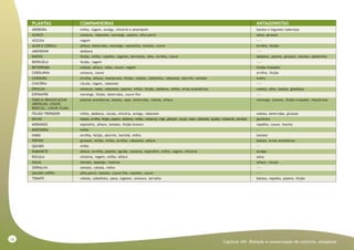 76
Capitulo XIII- Rotação e consorciação de culturas, aleopatia
PLANTAS
ABÓBORA
ALFACE
ACELGA
ALHO E CEBOLA
AMENDOIM
BATATA
BERINJELA
BETERRABA
CEBOLINHA
CENOURA
CHICÓRIA
ERVILHA
ESPINAFRE
FAMÍLIA BRASSICACEAE
(REPOLHO, COUVE,
BRÓCOLI, COUVE-FLOR)
FEIJÃO-TREPADOR
MILHO
MORANGO
MOSTARDA
NABO
PEPINO
QUIABO
RABANETE
RÚCULA
SALSA
SERRALHA
SALSÃO (AIPO)
TOMATE
COMPANHEIRAS
milho, vagem, acelga, chicória e amendoim
cenoura, rabanete, morango, pepino, alho-porró
vagem
alface, beterraba, morango, camomila, tomate, couve
abóbora
feijão, milho, repolho, tagetes, berinjela, alho, ervilha, couve
feijão, vagem
cebola, alface, nabo, couve, vagem
cenoura, couve
ervilha, alface, manjerona, feijão, cebola, cebolinha, rabanete, alecrim, tomate
rúcula, vagem, rabanete
cenoura, nabo, rabanete, pepino, milho, feijão, abóbora, milho, ervas aromáticas
morango, feijão, beterraba, couve-flor
plantas aromáticas, batata, aipo, beterraba, cebola, alface
milho, abóbora, rúcula, chicória, acelga, rabanete
batata, ervilha, feijão, pepino, abóbora, melão, melancia, trigo, girassol, rúcula, nabo, rabanete, quiabo, mostarda, serralha
espinafre, alface, tomate, feijão-branco
milho
ervilha, feijão, alecrim, hortelã, milho
girassol, feijão, milho, ervilha, rabanete, alface
milho
alface, ervilha, pepino, agrião, cenoura, espinafre, milho, vagem, chicória
chicória, vagem, milho, alface
tomate, aspargo, roseiras
tomate, cebola, milho
alho-porró, tomate, couve-flor, repolho, couve
cebola, cebolinha, salsa, tagetes, cenoura, serralha
ANTAGONISTAS
batata e legumes tuberosos
salsa, girassol
——
ervilha, feijão
——
abóbora, pepino, girassol, tomate, abobrinha
——
feijão-trepador
ervilha, feijão
endro
——
cebola, alho, batata, gladíolos
——
morango, tomate, feijão-trepador, manjerona
cebola, beterraba, girassol
gladíolos
repolho, couve, funcho
—-
tomate
batata, ervas aromáticas
—-
acelga
salsa
alface, rúcula
——
——
batata, repolho, pepino, feijão
 