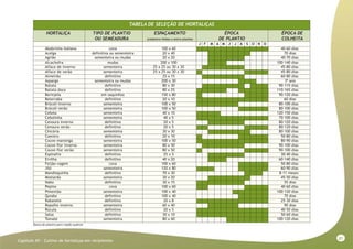 81
Capitulo XV - Cultivo de hortaliças em recipientes
Época de plantio para região sudeste
TABELA DE SELEÇÃO DE HORTALIÇAS
HORTALIÇA TIPO DE PLANTIO ESPAÇAMENTO ÉPOCA ÉPOCA DE
OU SEMEADURA (cm)entre linhas x entre plantas DE PLANTIO COLHEITA
J F M A M J J A S O N D
Abobrinha italiana cova 100 x 60 x x x x x x x x x x x x 40-60 dias
Acelga definitiva ou sementeira 20 x 40 x x x x x x x 70 dias
Agrião sementeira ou mudas 20 x 20 x x x x x x 40-70 dias
Alcachofra mudas 200 x 100 x x x 100-140 dias
Alface de inverno sementeira 25 x 25 ou 30 x 30 x x x x x x x 45-80 dias
Alface de verão sementeira 25 x 25 ou 30 x 30 x x x x x 45-80 dias
Almeirão definitivo 25 x 15 x x x x x x x 60-80 dias
Aspargo sementeira ou mudas 200 x 30 x x x 3º ano
Batata definitivo 80 x 30 x x x x x x x x x x 90-115 dias
Batata-doce definitivo 80 x 25 x x x x x x x x x x 110-165 dias
Berinjela em saquinhos 150 x 80 x x x x x 90-120 dias
Beterraba definitivo 20 x 10 x x x x x x x x x x x x 60 dias
Brócoli inverno sementeira 100 x 50 x x x x x x x 80-100 dias
Brócoli verão sementeira 100 x 50 x x x x x 80-100 dias
Cebola sementeira 40 x 10 x x x x 120-150 dias
Cebolinha sementeira 40 x 5 x x x x x x x x x x x x 70-100 dias
Cenoura inverno definitivo 20 x 5 x x x x x x 80-120 dias
Cenoura verão definitivo 20 x 5 x x x x x x 80-120 dias
Chicória sementeira 30 x 30 x x x x x x x 80-100 dias
Coentro definitivo 20 x 10 x x x x x x 50-80 dias
Couve-manteiga sementeira 100 x 50 x x x x x x x x x x x x 80-90 dias
Couve-flor inverno sementeira 80 x 50 x x x x x x x 90-100 dias
Couve-flor verão sementeira 80 x 50 x x x x x 90-100 dias
Espinafre definitivo 25 x 5 x x x x x x 30-40 dias
Ervilha definitivo 40 x 20 x x x 60-140 dias
Feijão-vagem cova 100 x 60 x x x x x 50-80 dias
Jiló sementeira 120 x 80 x x x x x x x x 60-90 dias
Mandioquinha definitivo 70 x 30 x x x 8-11 meses
Mostarda sementeira 30 x 20 x x x x x x x 45-50 dias
Nabo definitivo 30 x 15 x x x x x x x x 55 dias
Pepino cova 100 x 60 x x x x x x 40-60 dias
Pimentão sementeira 100 x 40 x x x x x x 100-120 dias
Quiabo definitivo 100 x 40 x x x x x 70 dias
Rabanete definitivo 20 x 8 x x x x x x x x x x x x 25-30 dias
Repolho inverno sementeira 60 x 40 x x x x x 90 dias
Rúcula definitivo 20 x 5 x x x x x x x x x x x x 40-50 dias
Salsa definitivo 30 x 10 x x x x x x x x x x x x 50-60 dias
Tomate sementeira 80 x 60 x x x x x x x 100-120 dias
 