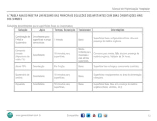 Manual de Higienização Hospitalar
Compartilhe 13
A TABELA ABAIXO MOSTRA UM RESUMO DAS PRINCIPAIS SOLUÇÕES DESINFETANTES COM SUAS ORIENTAÇÕES MAIS
RELEVANTES
Soluções desinfetantes para superfícies fixas ou inanimadas
Solução Ação Tempo/ Exposição Toxicidade Orientações
Combinação de
PHMB e
Quaternário
Desinfetante para
superfícies e artigo
semicríticos
1 minuto Baixa
Superfícies fixas e artigos não críticos. Atua em
presença de matéria orgânica.
Composto
clorado
(Hipoclorito de
sódio 1%)
Desinfetante
10 minutos para
superfícies.
Media.
Irritante para
mucosas e
vias aéreas
superiores.
Corrosivo para metais. Não atua em presença de
matéria orgânica. Validade de 24 horas.
Álcool 70% Desinfecção Por fricção. Baixa. Superfície fixa na limpeza concorrente (colchão).
Quaternário de
amônia
Desinfetante
10 minutos para
superfícies.
Baixa.
Superfícies e equipamentos na área de alimentação
e berçário.
Biguanida Desinfetante 10 minutos para
superfícies.
Baixa. Superfícies fixas. Atua em presença de matéria
orgânica (fezes, vômitos, etc.)
 
