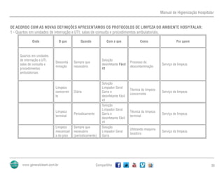 Manual de Higienização Hospitalar
Compartilhe 30
DE ACORDO COM AS NOVAS DEFINIÇÕES APRESENTAMOS OS PROTOCOLOS DE LIMPEZA DO AMBIENTE HOSPITALAR:
1 - Quartos em unidades de internação e UTI; salas de consulta e procedimentos ambulatoriais.
Onde O que Quando Com o que Como Por quem
Quartos em unidades
de internação e UTI,
salas de consulta e
procedimentos
ambulatoriais
Desconta
minação
Sempre que
necessário
Solução
desinfetante Fácil
41
Processo de
descontaminação
Serviço de limpeza
Limpeza
concorren
te
Diária
Solução
Limpador Geral
Garra e
desinfetante Fácil
41
Técnica da limpeza
concorrente
Serviço de limpeza
Limpeza
terminal
Periodicamente
Solução
Limpador Geral
Garra e
desinfetante Fácil
41
Técnica da limpeza
terminal
Serviço de limpeza
Limpeza
mecanizad
a do piso
Sempre que
necessário
(periodicamente)
Solução
Limpador Geral
Garra
Utilizando maquina
lavadora
Serviço da limpeza
 