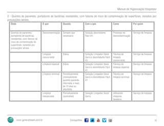 Manual de Higienização Hospitalar
Compartilhe 31
2 - Quartos de pacientes: portadores de bactérias resistentes; com fatores de risco de contaminação de superfícies; isolados por
precauções aéreas.
Onde O que Quando Com o que Como Por quem
Quartos de pacientes:
portadores de bactérias
resistentes; com fatores de
risco de contaminação de
superfícies; isolados por
precauções aéreas.
Descontaminação Sempre que
necessário
Solução desinfetante
Fácil 41
Processo de
descontaminação
Serviço de limpeza
Limpeza
concorrente
Diária Solução Limpador Geral
Garra e desinfetante Fácil
41
Técnica de
limpeza
concorrente
Serviço de limpeza
Limpeza especial Diária Solução Limpador Geral
Garra e desinfetante Fácil
41
Técnica de
limpeza especial
Serviço de limpeza
Limpeza terminal Periodicamente
(mensalmente
quando paciente
internado a mais
de 15 dias ou
alta/óbito
Solução Limpador Geral
Garra e desinfetante Fácil
41
Técnica de
limpeza terminal
Serviço de limpeza
Limpeza
mecanizada
Periodicamente
(quinzenal)
Solução Limpador Geral
Garra
Utilizando
maquina
lavadora
Serviço de limpeza
 