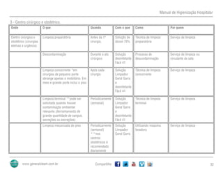 Manual de Higienização Hospitalar
Compartilhe 32
3 - Centro cirúrgico e obstétrico.
Onde O que Quando Com o que Como Por quem
Centro cirúrgico e
obstétrico (cirurgias
eletivas e urgência)
Limpeza preparatória Antes da 1ª
cirurgia.
Solução de
álcool 70%
Técnica de limpeza
preparatória
Serviço de limpeza
Descontaminação Durante o ato
cirúrgico
Solução
desinfetante
Fácil 41
Processo de
descontaminação
Serviço de limpeza ou
circulante de sala
Limpeza concorrente *em
cirurgias de pequeno porte
abrange apenas o mobiliário. Em
meio e grande porte inclui o piso
Após cada
cirurgia
Solução
Limpador
Geral Garra
e
desinfetante
Fácil 41
Técnica de limpeza
concorrente
Serviço de limpeza
Limpeza terminal **pode ser
solicitada quando houver
contaminação ambiental
relevante (derramamento de
grande quantidade de sangue,
secreções ou excreções)
Periodicamente
(semanal)
Solução
Limpador
Geral Garra
e
desinfetante
Fácil 41
Técnica de limpeza
terminal
Serviço de limpeza
Limpeza mecanizada do piso Periodicamente
(semanal)
***nos
centros
obstétricos é
recomendado
diariamente
Solução
Limpador
Geral Garra
Utilizando maquina
lavadora
Serviço de limpeza
 