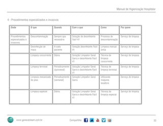 Manual de Higienização Hospitalar
Compartilhe 33
4 - Procedimentos especializados e invasivos
Onde O que Quando Com o que Como Por quem
Procedimentos
especializados e
invasivos
Descontaminação Sempre que
necessário
Solução de desinfetante
Fácil 41
Processo de
descontaminação
Serviço de limpeza
Desinfecção de
maca
A cada
paciente
Solução desinfetante Fácil
41
Limpeza manual
única
Serviço de limpeza
Limpeza concorrente Diária Solução Limpador Geral
Garra e desinfetante Fácil
41
Técnica de
limpeza
concorrente
Serviço de limpeza
Limpeza terminal Periodicamente
(quinzenal)
Solução Limpador Geral
Garra e desinfetante Fácil
41
Técnica de
limpeza terminal
Serviço de limpeza
Limpeza mecanizada
do piso
Periodicamente
(semanal)
Solução Limpador Geral
Garra
Utilizando
maquina
lavadora
Serviço de limpeza
Limpeza especial Diária Solução Limpador Geral
Garra e desinfetante Fácil
41
Técnica da
limpeza especial
Serviço de limpeza
 