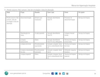 Manual de Higienização Hospitalar
Compartilhe 34
5 - Pronto socorro: Box comum, área de circulação e área de absorção
Onde O que Quando Com o que Como Por quem
Pronto socorro: Box
comum, área de
circulação e área de
absorção
Descontaminação Sempre que
necessário
Solução desinfetante
Fácil 41
Processo de
descontaminação
Serviço de limpeza
Desinfecção de
maca
A cada paciente Solução desinfetante
Fácil 41
Limpeza manual
úmida
Serviço de limpeza
Limpeza
concorrente
Diária Solução desinfetante
Fácil 41 e/ou detergente
Técnica de limpeza
concorrente
Serviço de limpeza
Limpeza terminal Periodicamente
(quinzenal)
Solução Limpador Geral
Garra e desinfetante Fácil
41
Técnica de limpeza
terminal
Serviço de limpeza
Limpeza mecanizada
do piso
Periodicamente
(semanal)
Solução Limpador Geral
Garra
Utilizando maquina
lavadora
Serviço de limpeza
Limpeza especial Diária Solução Limpador Geral
Garra e desinfetante Fácil
41
Técnica de limpeza
especial
Serviço de limpeza
 