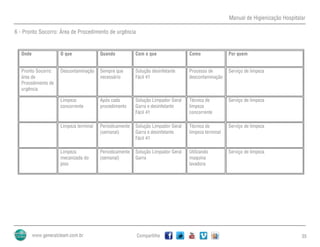 Manual de Higienização Hospitalar
Compartilhe 35
6 - Pronto Socorro: Área de Procedimento de urgência
Onde O que Quando Com o que Como Por quem
Pronto Socorro:
área de
Procedimento de
urgência
Descontaminação Sempre que
necessário
Solução desinfetante
Fácil 41
Processo de
descontaminação
Serviço de limpeza
Limpeza
concorrente
Após cada
procedimento
Solução Limpador Geral
Garra e desinfetante
Fácil 41
Técnica de
limpeza
concorrente
Serviço de limpeza
Limpeza terminal Periodicamente
(semanal)
Solução Limpador Geral
Garra e desinfetante
Fácil 41
Técnica de
limpeza terminal
Serviço de limpeza
Limpeza
mecanizada do
piso
Periodicamente
(semanal)
Solução Limpador Geral
Garra
Utilizando
maquina
lavadora
Serviço de limpeza
 