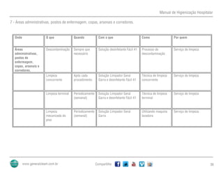 Manual de Higienização Hospitalar
Compartilhe 36
7 - Áreas administrativas, postos de enfermagem, copas, arsenais e corredores.
Onde O que Quando Com o que Como Por quem
Áreas
administrativas,
postos de
enfermagem,
copas, arsenais e
corredores.
Descontaminação Sempre que
necessário
Solução desinfetante Fácil 41 Processo de
descontaminação
Serviço de limpeza
Limpeza
concorrente
Após cada
procedimento
Solução Limpador Geral
Garra e desinfetante Fácil 41
Técnica de limpeza
concorrente
Serviço de limpeza
Limpeza terminal Periodicamente
(semanal)
Solução Limpador Geral
Garra e desinfetante Fácil 41
Técnica de limpeza
terminal
Serviço de limpeza
Limpeza
mecanizada do
piso
Periodicamente
(semanal)
Solução Limpador Geral
Garra
Utilizando maquina
lavadora
Serviço de limpeza
 
